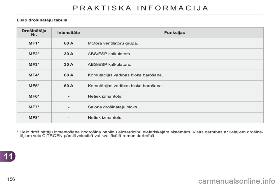 CITROEN C3 PICASSO 2012  Lietošanas Instrukcija (in Latvian) 11
156
PRAKTISKĀ INFORMĀCIJA
   
Lielo drošinātāju tabula 
   
 
Drošinātāja 
Nr. 
 
    
 
Intensitāte 
 
   
Funkcijas 
 
   
 
MF1 *  
 
   
 
60 A 
 
  Motora ventilatoru grupa. 
   
 
MF