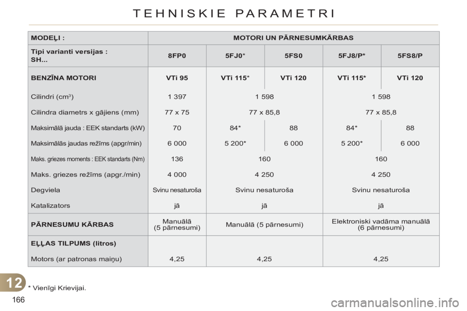 CITROEN C3 PICASSO 2012  Lietošanas Instrukcija (in Latvian) 12
166
TEHNISKIE PARAMETRI
   
*  
 Vienīgi Krievijai.      
MODEĻI : 
   
 
MOTORI UN PĀRNESUMKĀRBAS 
 
 
   
 
 
Tipi varianti versijas : 
  SH... 
    
 
8FP0 
 
   
 
5FJ0 
 
*  
   
 
5FS0 
 