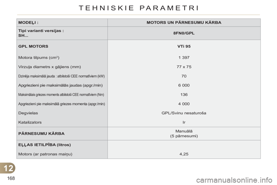 CITROEN C3 PICASSO 2012  Lietošanas Instrukcija (in Latvian) 12
168
TEHNISKIE PARAMETRI
   
MODEĻI : 
   
 
MOTORS UN PĀRNESUMU KĀRBA 
 
 
   
Tipi varianti versijas :  
SH... 
    
 
8FN0/GPL 
 
 
   
GPL 
  MOTORS 
   
 
VTi 95 
 
 
  Motora tilpums (cm 
3