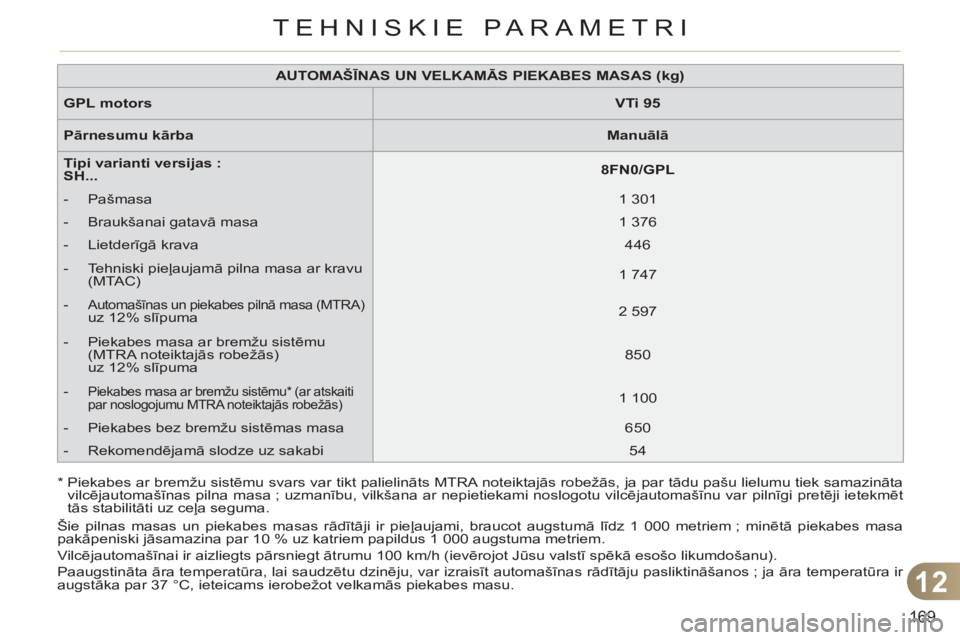 CITROEN C3 PICASSO 2012  Lietošanas Instrukcija (in Latvian) 12
169
TEHNISKIE PARAMETRI
   
 
AUTOMAŠĪNAS UN VELKAMĀS PIEKABES MASAS (kg) 
 
 
   
GPL 
  motors 
   
 
VTi 95 
 
 
   
Pārnesumu kārba 
   
 
Manuālā 
 
 
   
Tipi varianti versijas :  
SH.