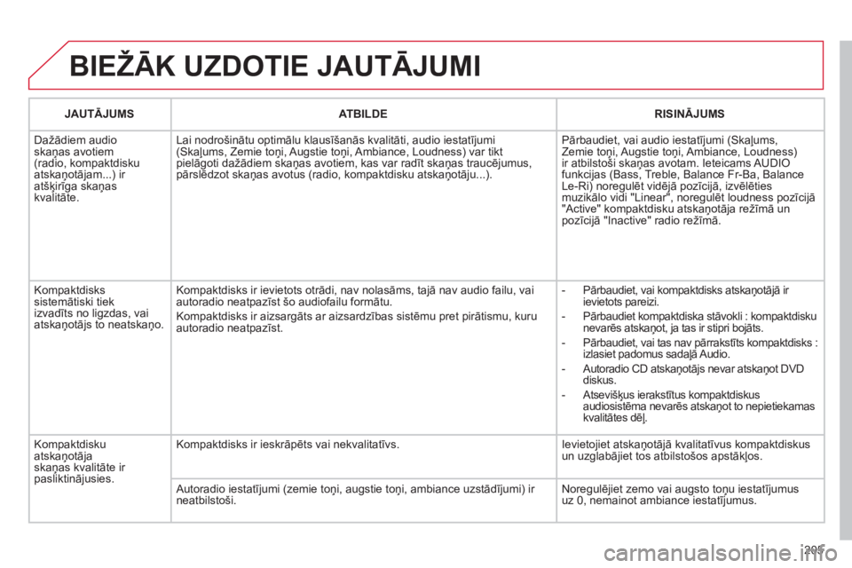 CITROEN C3 PICASSO 2012  Lietošanas Instrukcija (in Latvian) 205
  BIEŽĀK UZDOTIE JAUTĀJUMI
JAUTĀJUMSATBILDERISINĀJUMS
 
Dažādiem audio skaņas avotiem (radio, kompaktdisku
atskaņotājam...) ir 
atšķirīga skaņas 
kvalitāte. Lai nodro