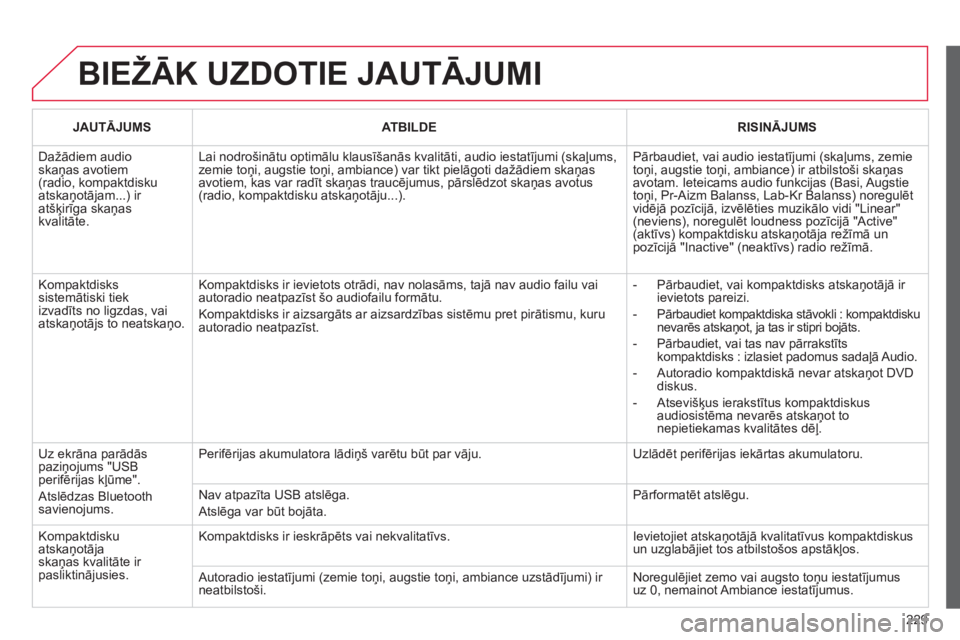 CITROEN C3 PICASSO 2012 Lietošanas Instrukcija (in Latvian) 229
BIEŽĀK UZDOTIE JAUTĀJUMI
JAUTĀJUMS ATBILDE RISINĀJUMS
Dažādiem audio skaņas avotiem (radio, kompaktdiskuatskaņotājam...) ir atšķirīga skaņas kvalitāte.
Lai nodro CITROEN C3 PICASSO 2012 Lietošanas Instrukcija (in Latvian) 229
BIEŽĀK UZDOTIE JAUTĀJUMI
JAUTĀJUMS ATBILDE RISINĀJUMS
Dažādiem audio skaņas avotiem (radio, kompaktdiskuatskaņotājam...) ir atšķirīga skaņas kvalitāte.
Lai nodro