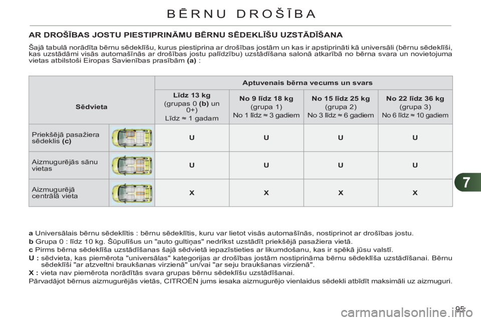 CITROEN C3 PICASSO 2012 Lietošanas Instrukcija (in Latvian) 7
95
BĒRNU DROŠĪBA
AR DROŠĪBAS JOSTU PIESTIPRINĀMU BĒRNU SĒDEKLĪŠU UZSTĀDĪŠANA
Šajā tabulā norādīta bērnu sēdeklīšu, kurus piestiprina ar drošības jostām un kas ir apstipri CITROEN C3 PICASSO 2012 Lietošanas Instrukcija (in Latvian) 7
95
BĒRNU DROŠĪBA
AR DROŠĪBAS JOSTU PIESTIPRINĀMU BĒRNU SĒDEKLĪŠU UZSTĀDĪŠANA
Šajā tabulā norādīta bērnu sēdeklīšu, kurus piestiprina ar drošības jostām un kas ir apstipri