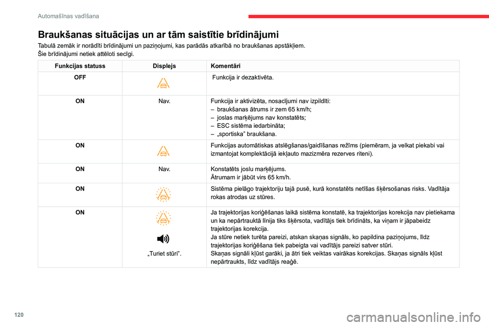 CITROEN C4 2021 Lietošanas Instrukcija (in Latvian) 120
Automašīnas vadīšana
Darbības ierobežojumi
Sistēma automātiski pārslēdzas gaidīšanas
režīmā šādos gadījumos:
– ESC sistēma dezaktivēta vai iedarbināta;
– braukšanas āt CITROEN C4 2021 Lietošanas Instrukcija (in Latvian) 120
Automašīnas vadīšana
Darbības ierobežojumi
Sistēma automātiski pārslēdzas gaidīšanas
režīmā šādos gadījumos:
– ESC sistēma dezaktivēta vai iedarbināta;
– braukšanas āt