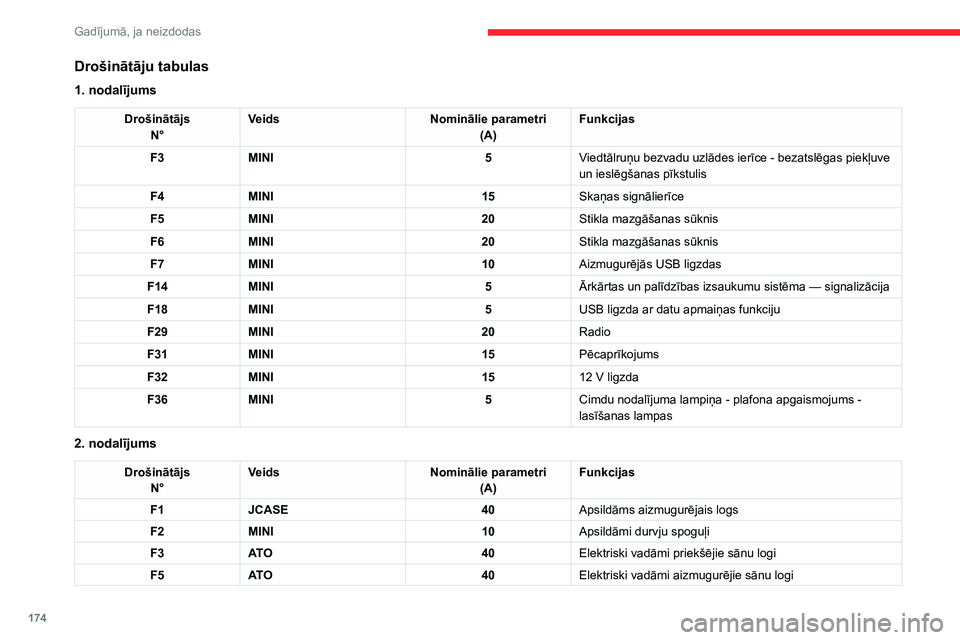 CITROEN C4 2021 Lietošanas Instrukcija (in Latvian) 174
Gadījumā, ja neizdodas
Drošinātāji motora
nodalījumā
Drošinātāju kārba atrodas zem motora
nodalījuma pārsega blakus akumulatoram.
Drošinātāju tabula
DrošinātājsN° Veids
Nomin CITROEN C4 2021 Lietošanas Instrukcija (in Latvian) 174
Gadījumā, ja neizdodas
Drošinātāji motora
nodalījumā
Drošinātāju kārba atrodas zem motora
nodalījuma pārsega blakus akumulatoram.
Drošinātāju tabula
DrošinātājsN° Veids
Nomin