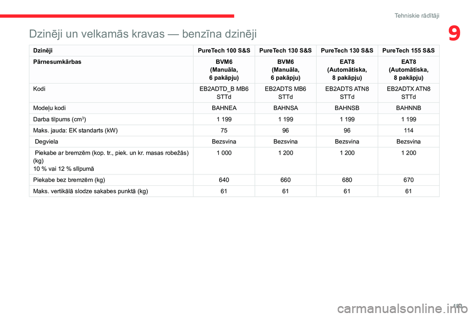 CITROEN C4 2021 Lietošanas Instrukcija (in Latvian) 183
Tehniskie rādītāji
9Dzinēji un velkamās kravas — benzīna dzinēji
DzinējiPureTech 100 S&S PureTech 130 S&S PureTech 130 S&S PureTech 155 S&S
Pārnesumkārbas BVM6
(Manuāla,
6
pakāpju CITROEN C4 2021 Lietošanas Instrukcija (in Latvian) 183
Tehniskie rādītāji
9Dzinēji un velkamās kravas — benzīna dzinēji
DzinējiPureTech 100 S&S PureTech 130 S&S PureTech 130 S&S PureTech 155 S&S
Pārnesumkārbas BVM6
(Manuāla,
6
pakāpju