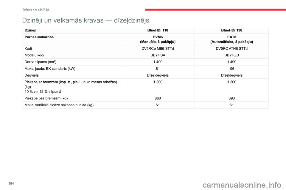 CITROEN C4 2021 Lietošanas Instrukcija (in Latvian) 184
Tehniskie rādītāji
Dzinēji un velkamās kravas — dīzeļdzinējs
DzinējiBlueHDi 110BlueHDi 130
Pārnesumkārbas BVM6
(Manuāla, 6
pakāpju)EAT8
(Automātiska, 8
pakāpju)
Kodi DV5RCe CITROEN C4 2021 Lietošanas Instrukcija (in Latvian) 184
Tehniskie rādītāji
Dzinēji un velkamās kravas — dīzeļdzinējs
DzinējiBlueHDi 110BlueHDi 130
Pārnesumkārbas BVM6
(Manuāla, 6
pakāpju)EAT8
(Automātiska, 8
pakāpju)
Kodi DV5RCe
