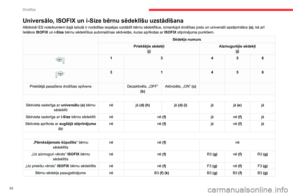 CITROEN C4 2021 Lietošanas Instrukcija (in Latvian) 80
Drošība
Universālo, ISOFIX un i-Size bērnu sēdeklīšu uzstādīšana
Atbilstoši ES noteikumiem šajā tabulā ir norādītas iespējas uzstādīt bērnu sēdeklīšus, izmantojot drošības CITROEN C4 2021 Lietošanas Instrukcija (in Latvian) 80
Drošība
Universālo, ISOFIX un i-Size bērnu sēdeklīšu uzstādīšana
Atbilstoši ES noteikumiem šajā tabulā ir norādītas iespējas uzstādīt bērnu sēdeklīšus, izmantojot drošības
