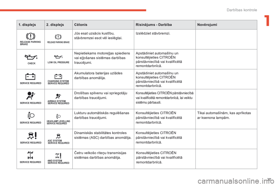 CITROEN C4 AIRCROSS 2016 Lietošanas Instrukcija (in Latvian) 27
C4-Aircross_lv_Chap01_controle-de-marche_ed01-2014
1. displejs 2. displejsCēlonis Risinājums - DarbībaNovērojumi
Jūs esat uzsācis kustību,
stāvbremzei esot vēl ieslēgtai.Izslēdziet stā CITROEN C4 AIRCROSS 2016 Lietošanas Instrukcija (in Latvian) 27
C4-Aircross_lv_Chap01_controle-de-marche_ed01-2014
1. displejs 2. displejsCēlonis Risinājums - DarbībaNovērojumi
Jūs esat uzsācis kustību,
stāvbremzei esot vēl ieslēgtai.Izslēdziet stā