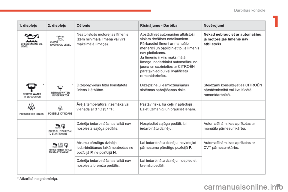 CITROEN C4 AIRCROSS 2016 Lietošanas Instrukcija (in Latvian) 29
C4-Aircross_lv_Chap01_controle-de-marche_ed01-2014
1. displejs 2. displejsCēlonis Risinājums - DarbībaNovērojumi
Neatbilstošs motoreļ ļas līmenis
(zem minimālā līmeņa vai virs
maksim CITROEN C4 AIRCROSS 2016 Lietošanas Instrukcija (in Latvian) 29
C4-Aircross_lv_Chap01_controle-de-marche_ed01-2014
1. displejs 2. displejsCēlonis Risinājums - DarbībaNovērojumi
Neatbilstošs motoreļ ļas līmenis
(zem minimālā līmeņa vai virs
maksim