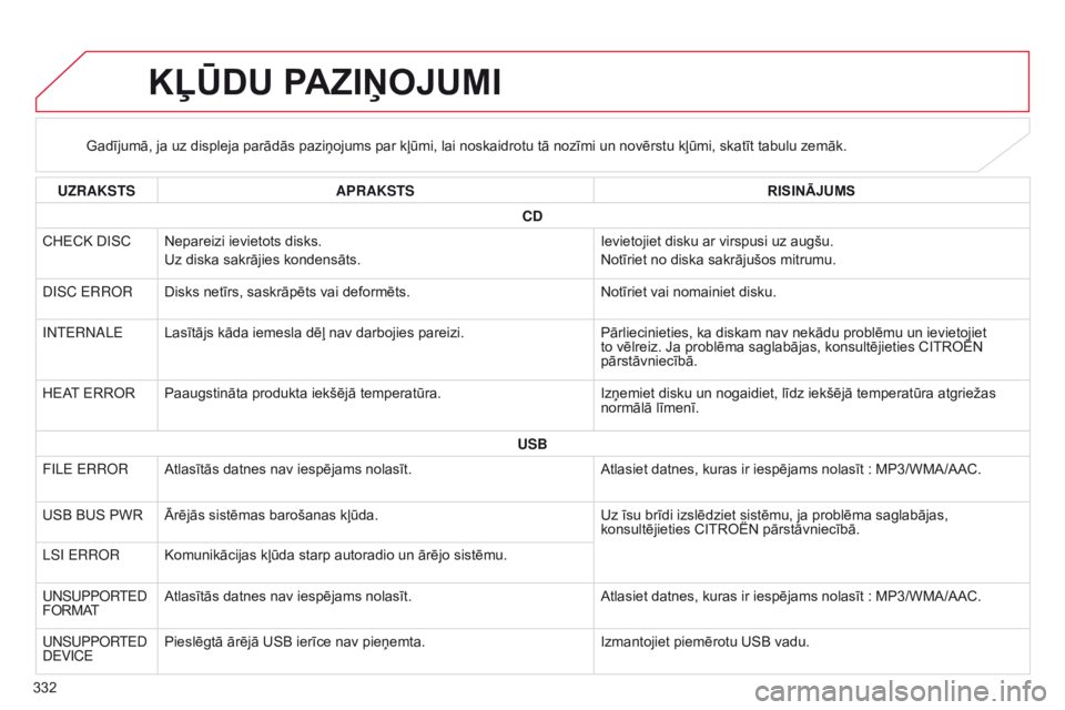 CITROEN C4 AIRCROSS 2016  Lietošanas Instrukcija (in Latvian) 332
C4-Aircross_lv_Chap10d_Mitsu4_ed01-2014
KĻūDU PAZIņOJUMI
Gadījumā, ja uz displeja parādās paziņojums par kļūmi, lai noskaidrotu tā nozīmi un novērstu kļūmi, skatīt tabulu zemāk.
U