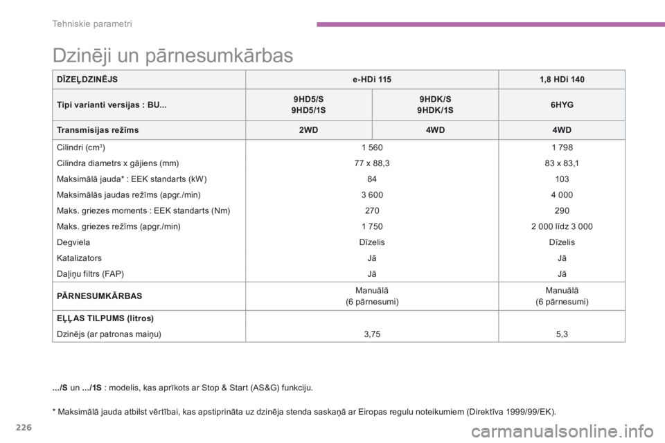 CITROEN C4 AIRCROSS 2016 Lietošanas Instrukcija (in Latvian) 226
Tehniskie parametri
C4-Aircross-add_lv_Chap09_caracteristiques-techniques_ed01-2015
C4-Aircross-add_lv_Chap09_caracteristiques-techniques_ed01-2015
* Maksimālā jauda atbilst vērtībai, kas CITROEN C4 AIRCROSS 2016 Lietošanas Instrukcija (in Latvian) 226
Tehniskie parametri
C4-Aircross-add_lv_Chap09_caracteristiques-techniques_ed01-2015
C4-Aircross-add_lv_Chap09_caracteristiques-techniques_ed01-2015
* Maksimālā jauda atbilst vērtībai, kas