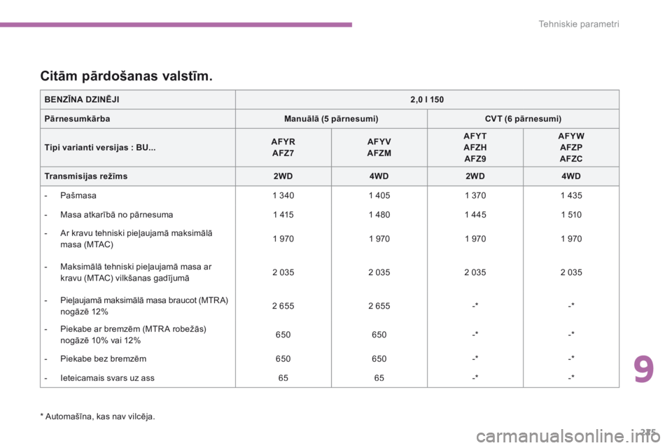 CITROEN C4 AIRCROSS 2016  Lietošanas Instrukcija (in Latvian) 9
225
Tehniskie parametri
C4-Aircross-add_lv_Chap09_caracteristiques-techniques_ed01-2015
C4-Aircross-add_lv_Chap09_caracteristiques-techniques_ed01-2015
  *   Automašīna, kas nav vilcēja.  
      