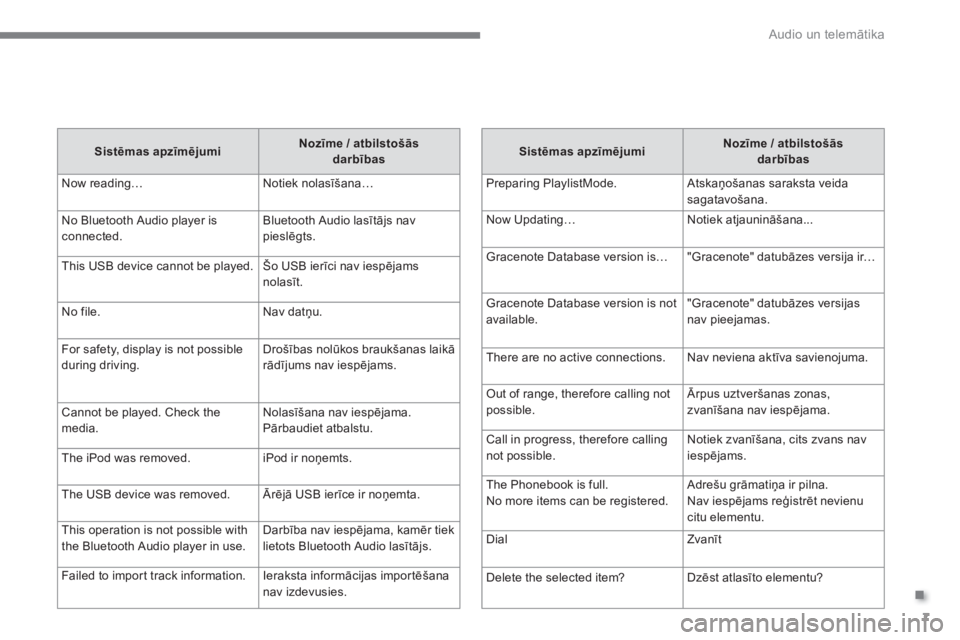CITROEN C4 AIRCROSS 2016  Lietošanas Instrukcija (in Latvian) .
  Audio un telemātika 
7
   
Sistēmas apzīmējumi 
    
Nozīme / atbilstošās 
darbības 
 
  Preparing PlaylistMode.   Atskaņošanas saraksta veida 
sagatavošana. 
  Now Updating…   Notiek
