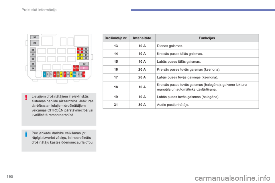 CITROEN C4 AIRCROSS 2013  Lietošanas Instrukcija (in Latvian) 190
Praktiskā informācija
Drošinātāja nr.IntensitāteFunkcijas
1
310 A 
Dienas gaismas.
14 10 A 
Kreisās puses tālās gaismas. 
1510 A Labās puses tāl—s gaismas. 
1
620 A  Kreisās puses t