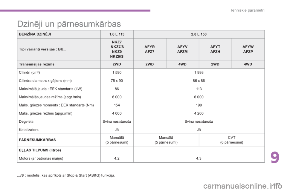 CITROEN C4 AIRCROSS 2013  Lietošanas Instrukcija (in Latvian) 9
217
Tehniskie parametri
BENZĪNA DZINĒJI1,6 L 1152,0 L 150
Tipi varianti versijas :BU... 
NKZ7NKZ7/SNKZ0NKZ0/S
AFYRAFZ7AFYVAFZMAFYTAFZHAFYWAFZP
Transmisijas režīms2WD2WD4WD2WD4WD
 Cilindri (cm3 )