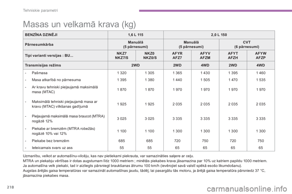 CITROEN C4 AIRCROSS 2013  Lietošanas Instrukcija (in Latvian) 218
Tehniskie parametri
Uzmanību, velkot ar automašīnu-vilcēju, kas nav pietiekami piekrauta, var samazināties saķere ar ceļu.
MTRA un piekabju vērtības ir dotas augstumam līdz 1000 metriem 