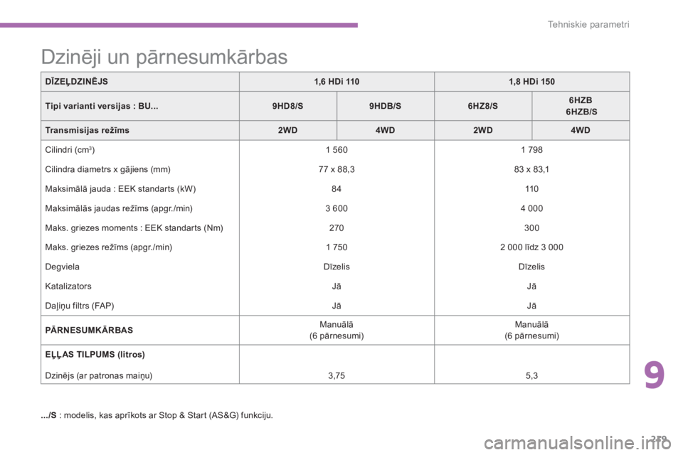 CITROEN C4 AIRCROSS 2013  Lietošanas Instrukcija (in Latvian) 9
219
Tehniskie parametri
DĪZEĻDZINĒJS1,6 HDi 1101,8 HDi 150
Tipi varianti versijas :BU...9HD8/S9HDB/S6HZ8/S6HZB6HZB/S
Transmisijas režīms2WD4WD2WD4WD
 Cilindri (cm3 )   
1 560    
1 798  
 
Cili