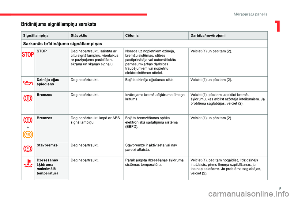 CITROEN C4 CACTUS 2019 Lietošanas Instrukcija (in Latvian) 9
Brīdinājuma signāllampiņu saraksts
SignāllampiņaStāvoklis Cēlonis Darbība/novērojumi
Sarkanās brīdinājuma signāllampiņas
STOPDeg nepārtraukti, saistīta ar
citu signāllampiņu, vie CITROEN C4 CACTUS 2019 Lietošanas Instrukcija (in Latvian) 9
Brīdinājuma signāllampiņu saraksts
SignāllampiņaStāvoklis Cēlonis Darbība/novērojumi
Sarkanās brīdinājuma signāllampiņas
STOPDeg nepārtraukti, saistīta ar
citu signāllampiņu, vie