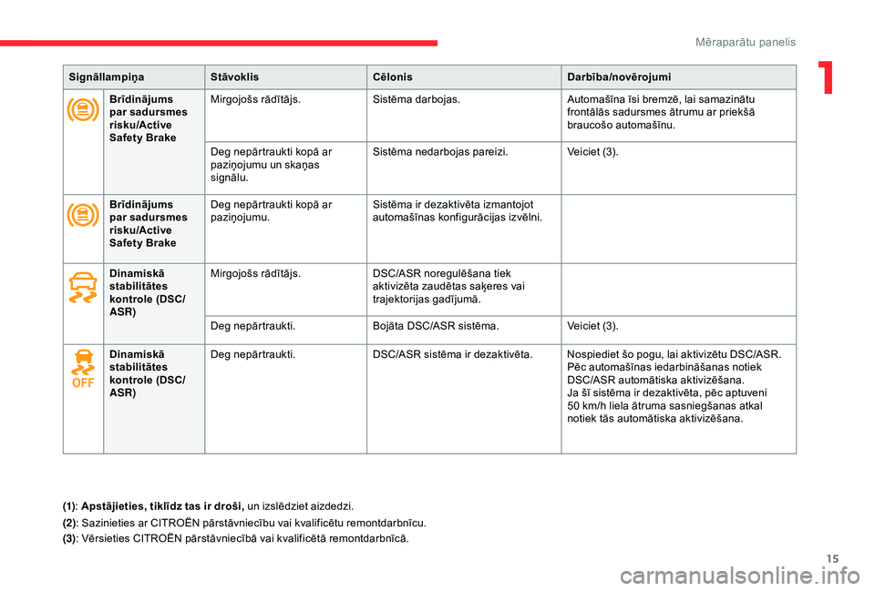 CITROEN C4 CACTUS 2019 Lietošanas Instrukcija (in Latvian) 15
SignāllampiņaStāvoklis Cēlonis Darbība/novērojumi
Brīdinājums
par sadursmes
risku/Active
Safety Brake Mirgojošs rādītājs.
Sistēma darbojas. Automašīna īsi bremzē, lai samazināt CITROEN C4 CACTUS 2019 Lietošanas Instrukcija (in Latvian) 15
SignāllampiņaStāvoklis Cēlonis Darbība/novērojumi
Brīdinājums
par sadursmes
risku/Active
Safety Brake Mirgojošs rādītājs.
Sistēma darbojas. Automašīna īsi bremzē, lai samazināt