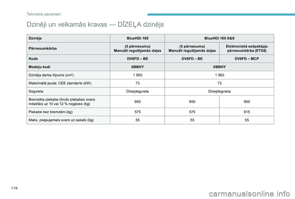 CITROEN C4 CACTUS 2019 Lietošanas Instrukcija (in Latvian) 178
Dzinēji un velkamās kravas — DĪZEĻA dzinējs
DzinējsBlueHDi 100BlueHDi 100 S&S
Pārnesumkārba (5 pārnesumu)
Manuāli regulējamās daļas (5 pārnesumu)
Manuāli regulējamās daļas
Elek CITROEN C4 CACTUS 2019 Lietošanas Instrukcija (in Latvian) 178
Dzinēji un velkamās kravas — DĪZEĻA dzinējs
DzinējsBlueHDi 100BlueHDi 100 S&S
Pārnesumkārba (5 pārnesumu)
Manuāli regulējamās daļas (5 pārnesumu)
Manuāli regulējamās daļas
Elek