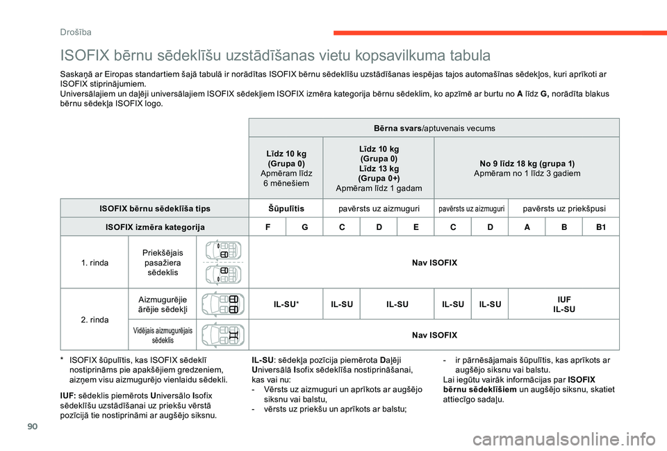 CITROEN C4 CACTUS 2019 Lietošanas Instrukcija (in Latvian) 90
ISOFIX bērnu sēdeklīšu uzstādīšanas vietu kopsavilkuma tabula
Saskaņā ar Eiropas standartiem šajā tabulā ir norādītas ISOFIX bērnu sēdeklīšu uzstādīšanas iespējas tajos automa CITROEN C4 CACTUS 2019 Lietošanas Instrukcija (in Latvian) 90
ISOFIX bērnu sēdeklīšu uzstādīšanas vietu kopsavilkuma tabula
Saskaņā ar Eiropas standartiem šajā tabulā ir norādītas ISOFIX bērnu sēdeklīšu uzstādīšanas iespējas tajos automa