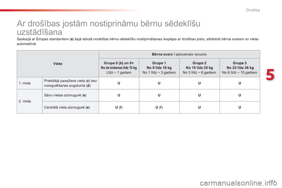 CITROEN C4 CACTUS 2018  Lietošanas Instrukcija (in Latvian) 111
C4-cactus_lv_Chap05_securite_ed01-2016
Ar drošības jostām nostiprināmu bērnu sēdeklīšu  
uzstādīšana
Saskaņā ar Eiropas standartiem (a) šajā tabulā norādītas bērnu sēdeklīšu 