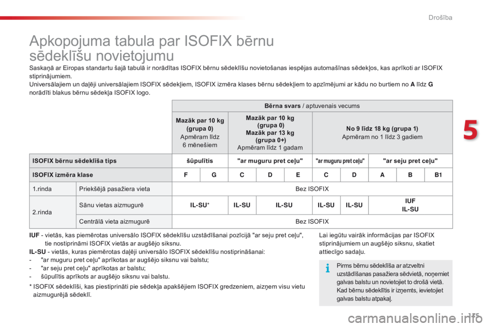 CITROEN C4 CACTUS 2018  Lietošanas Instrukcija (in Latvian) 115
C4-cactus_lv_Chap05_securite_ed01-2016
Apkopojuma tabula par ISOFIX bērnu  
sēdeklīšu novietojumu
Saskaņā ar Eiropas standartu šajā tabulā ir norādītas ISOFIX bērnu sēdeklīšu noviet