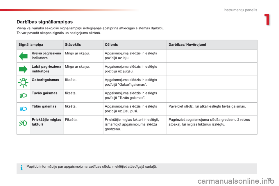 CITROEN C4 CACTUS 2018  Lietošanas Instrukcija (in Latvian) 13
C4-cactus_lv_Chap01_Instruments-de-bord_ed01-2016
Darbības signāllampiņas
Viena vai vairāku sekojošu signāllampiņu iedegšanās apstiprina attiecīgās sistēmas darbību.
To var pavadīt sk