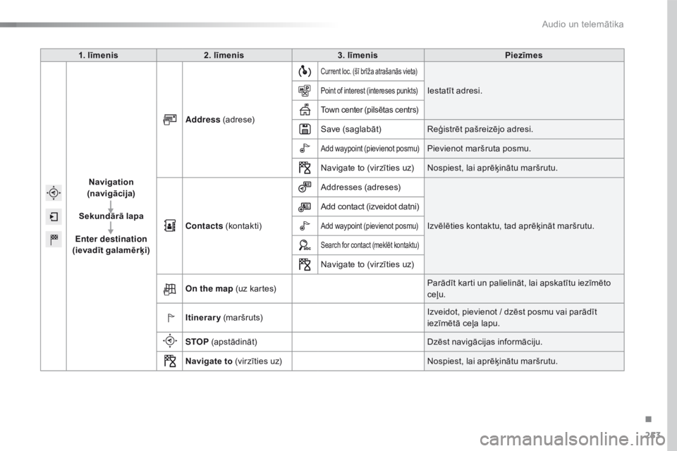 CITROEN C4 CACTUS 2018  Lietošanas Instrukcija (in Latvian) 253
C4-cactus_lv_Chap10b_SMEGplus_ed01-2016
1. līmenis2. līmenis 3. līmenis Piezīmes
Navigation 
(navigācija)
Sekundārā lapa
Enter destination 
(ievadīt galamērķi) Address
 (a d r e s e)
Cur