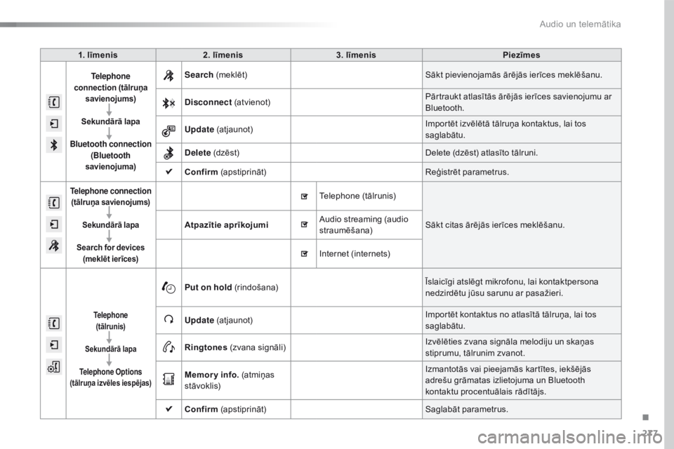 CITROEN C4 CACTUS 2018  Lietošanas Instrukcija (in Latvian) 277
C4-cactus_lv_Chap10b_SMEGplus_ed01-2016
1. līmenis2. līmenis 3. līmenis Piezīmes
Telephone 
connection (tālruņa  savienojums)
Sekundārā lapa
Bluetooth connection  (Bluetooth 
savienojuma)S