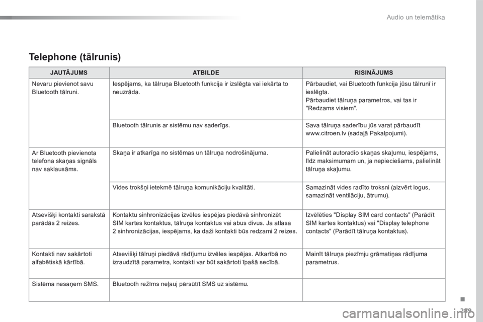 CITROEN C4 CACTUS 2018 Lietošanas Instrukcija (in Latvian) 289
C4-cactus_lv_Chap10b_SMEGplus_ed01-2016
Telephone (tālrunis)
JAU TĀ J U M SATBILDE RISINĀJUMS
Nevaru pievienot savu
Bluetooth tālruni. Iespējams, ka tālruņa Bluetooth funkcija ir izslēgta CITROEN C4 CACTUS 2018 Lietošanas Instrukcija (in Latvian) 289
C4-cactus_lv_Chap10b_SMEGplus_ed01-2016
Telephone (tālrunis)
JAU TĀ J U M SATBILDE RISINĀJUMS
Nevaru pievienot savu
Bluetooth tālruni. Iespējams, ka tālruņa Bluetooth funkcija ir izslēgta