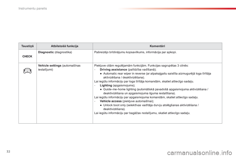 CITROEN C4 CACTUS 2018 Lietošanas Instrukcija (in Latvian) 32
C4-cactus_lv_Chap01_Instruments-de-bord_ed01-2016
Ta u s t i ņ šAtbilstošā funkcija Komentāri
Diagnostic (diagnostika) Pašreizējo brīdinājumu kopsavilkums, informācija par apkopi.
Vehicl CITROEN C4 CACTUS 2018 Lietošanas Instrukcija (in Latvian) 32
C4-cactus_lv_Chap01_Instruments-de-bord_ed01-2016
Ta u s t i ņ šAtbilstošā funkcija Komentāri
Diagnostic (diagnostika) Pašreizējo brīdinājumu kopsavilkums, informācija par apkopi.
Vehicl