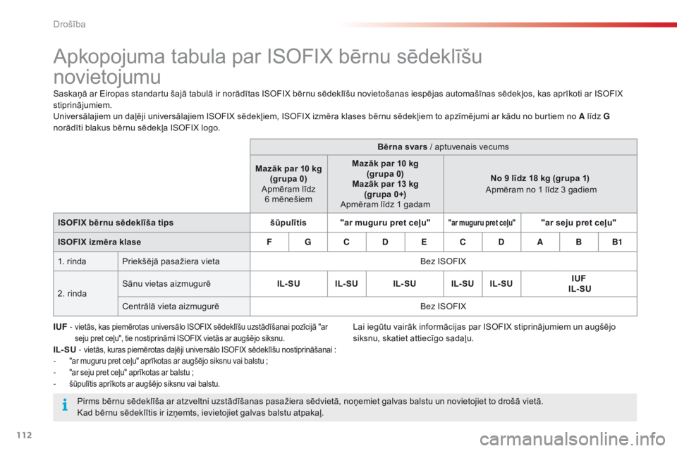 CITROEN C4 CACTUS 2016  Lietošanas Instrukcija (in Latvian) 112
C4-cactus_lv_Chap05_securite_ed01-2015
Apkopojuma tabula par ISOFIX bērnu sēdeklīšu  
novietojumu
Saskaņā ar Eiropas standartu šajā tabulā ir norādītas ISOFIX bērnu sēdeklīšu noviet