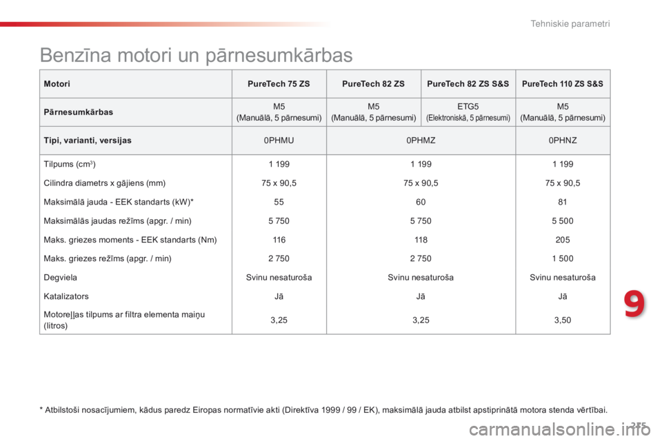 CITROEN C4 CACTUS 2016 Lietošanas Instrukcija (in Latvian) 215
C4-cactus_lv_Chap09_caracteristiques-techniques_ed01-2015
MotoriPureTech 75 ZSPureTech 82 ZSPureTech 82 ZS S&SPureTech 110 ZS S&S
Pārnesumkārbas M5
(Manuālā, 5 pārnesumi) M5
(Manuālā, 5 pā CITROEN C4 CACTUS 2016 Lietošanas Instrukcija (in Latvian) 215
C4-cactus_lv_Chap09_caracteristiques-techniques_ed01-2015
MotoriPureTech 75 ZSPureTech 82 ZSPureTech 82 ZS S&SPureTech 110 ZS S&S
Pārnesumkārbas M5
(Manuālā, 5 pārnesumi) M5
(Manuālā, 5 pā