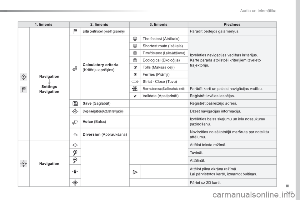 CITROEN C4 CACTUS 2016  Lietošanas Instrukcija (in Latvian) 247
C4-cactus_lv_Chap10b_SMEGplus_ed01-2015
1. līmenis2. līmenis 3. līmenis Piezīmes
Navigation Settings
Navigation
Enter destination  (Ievadīt galamērķi)Parādīt pēdējos galamērķus.
Calcu