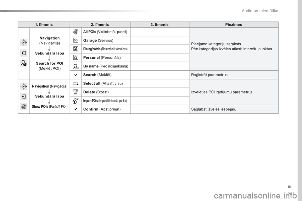 CITROEN C4 CACTUS 2016  Lietošanas Instrukcija (in Latvian) 251
C4-cactus_lv_Chap10b_SMEGplus_ed01-2015
1. līmenis2. līmenis 3. līmenis Piezīmes
Navigation  
(Navigācija)
Sekundārā lapa Search for POI  (Meklēt POI)
All POIs (Visi interešu punkti)
Piee