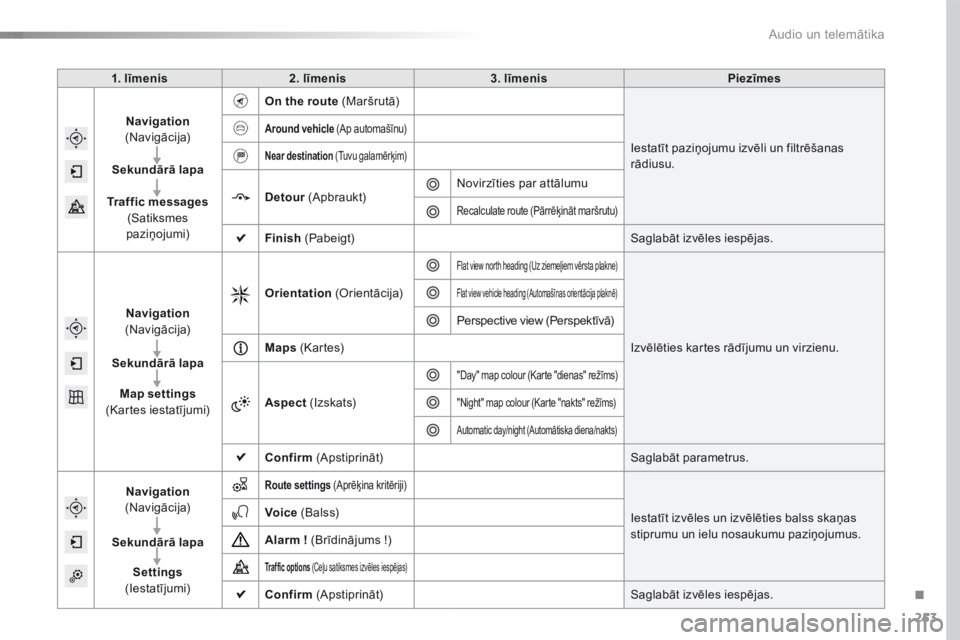 CITROEN C4 CACTUS 2016  Lietošanas Instrukcija (in Latvian) 253
C4-cactus_lv_Chap10b_SMEGplus_ed01-2015
1. līmenis2. līmenis 3. līmenis Piezīmes
Navigation  
(Navigācija)
Sekundārā lapa
Traffic messages  
(Satiksmes 
paziņojumi) On the route (Maršrut�