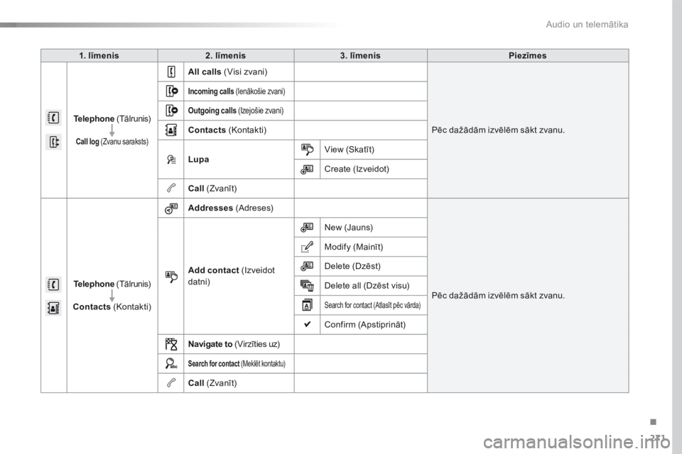 CITROEN C4 CACTUS 2016  Lietošanas Instrukcija (in Latvian) 271
C4-cactus_lv_Chap10b_SMEGplus_ed01-2015
1. līmenis2. līmenis 3. līmenis Piezīmes
Telephone  (Tālrunis)
Call log (Zvanu saraksts)
All calls (Visi zvani)
Pēc dažādām izvēlēm sākt zvanu.
