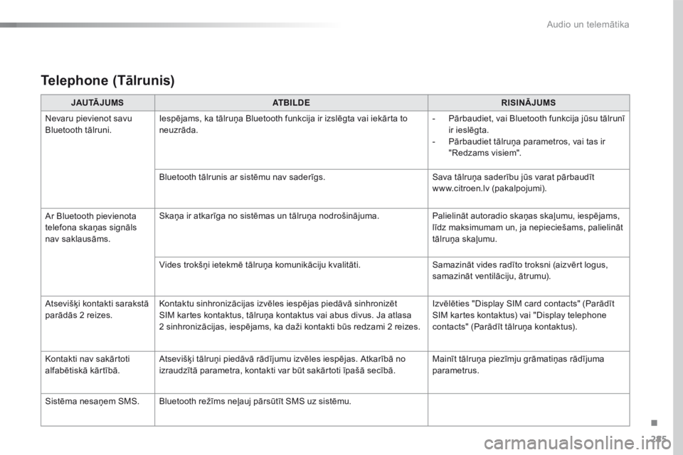 CITROEN C4 CACTUS 2016 Lietošanas Instrukcija (in Latvian) 285
C4-cactus_lv_Chap10b_SMEGplus_ed01-2015
Telephone (Tālrunis)
JAU TĀ J U M SATBILDE RISINĀJUMS
Nevaru pievienot savu
Bluetooth tālruni. Iespējams, ka tālruņa Bluetooth funkcija ir izslēgta CITROEN C4 CACTUS 2016 Lietošanas Instrukcija (in Latvian) 285
C4-cactus_lv_Chap10b_SMEGplus_ed01-2015
Telephone (Tālrunis)
JAU TĀ J U M SATBILDE RISINĀJUMS
Nevaru pievienot savu
Bluetooth tālruni. Iespējams, ka tālruņa Bluetooth funkcija ir izslēgta