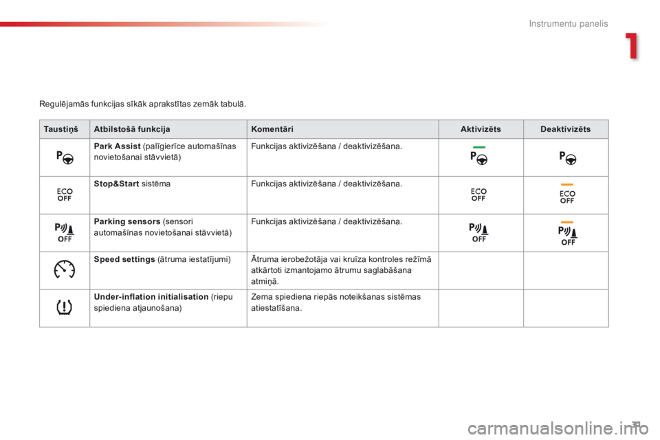 CITROEN C4 CACTUS 2016  Lietošanas Instrukcija (in Latvian) 31
C4-cactus_lv_Chap01_Instruments-de-bord_ed01-2015
Regulējamās funkcijas sīkāk aprakstītas zemāk tabulā.Ta u s t i ņ š Atbilstošā funkcija Komentāri Aktivizēts Deaktivizēts
Park Assist