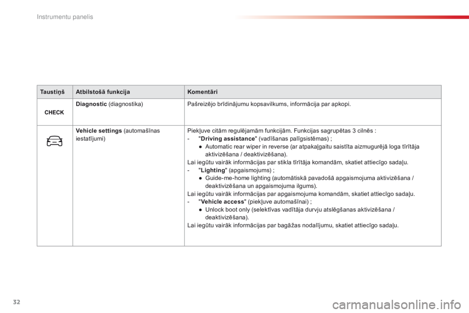 CITROEN C4 CACTUS 2016  Lietošanas Instrukcija (in Latvian) 32
C4-cactus_lv_Chap01_Instruments-de-bord_ed01-2015
Ta u s t i ņ šAtbilstošā funkcija Komentāri
Diagnostic  (diagnostika) Pašreizējo brīdinājumu kopsavilkums, informācija par apkopi.
Vehicl