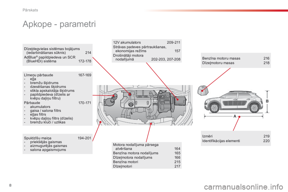 CITROEN C4 CACTUS 2016  Lietošanas Instrukcija (in Latvian) 8
C4-cactus_lv_Chap00b_vue-ensemble_ed01-2015
Dīzeļdegvielas sistēmas bojājums (iedarbināšanas sūknis) 2 14
AdBlue
® papildpiedeva un SCR 
(BlueHDi) sistēma  1 72-178
Apkope - parametri
Līme