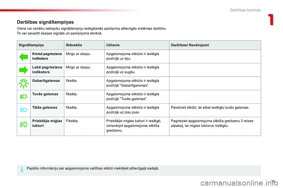 CITROEN C4 CACTUS 2015 Lietošanas Instrukcija (in Latvian) 13
C4-cactus_lv_Chap01_controle-de-marche_ed02-2014
Darbības signāllampiņas
Viena vai vairāku sekojošu signāllampiņu iedegšanās apstiprina attiecīgās sistēmas darbību.
To var pavadīt ska CITROEN C4 CACTUS 2015 Lietošanas Instrukcija (in Latvian) 13
C4-cactus_lv_Chap01_controle-de-marche_ed02-2014
Darbības signāllampiņas
Viena vai vairāku sekojošu signāllampiņu iedegšanās apstiprina attiecīgās sistēmas darbību.
To var pavadīt ska
