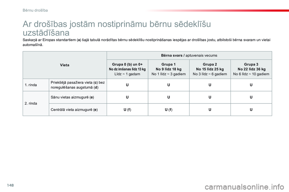 CITROEN C4 CACTUS 2015 Lietošanas Instrukcija (in Latvian) 148
C4-cactus_lv_Chap08_securite-enfants_ed02-2014
Ar drošības jostām nostiprināmu bērnu sēdeklīšu
uzstādīšana
Saskaņā ar Eiropas standartiem (a) šajā tabulā norādītas bērnu sēde CITROEN C4 CACTUS 2015 Lietošanas Instrukcija (in Latvian) 148
C4-cactus_lv_Chap08_securite-enfants_ed02-2014
Ar drošības jostām nostiprināmu bērnu sēdeklīšu
uzstādīšana
Saskaņā ar Eiropas standartiem (a) šajā tabulā norādītas bērnu sēde