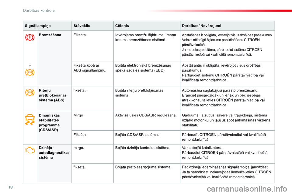 CITROEN C4 CACTUS 2015 Lietošanas Instrukcija (in Latvian) 18
SignāllampiņaStāvoklisCēlonis Darbības/ Novērojumi
Dzinēja
autodiagnostikas
sistēma mirgo.
Bojāta dzinēja kontroles sistēma. Var sabojāt katalizatoru.
Pārbaudiet CITROËN pārstāvni CITROEN C4 CACTUS 2015 Lietošanas Instrukcija (in Latvian) 18
SignāllampiņaStāvoklisCēlonis Darbības/ Novērojumi
Dzinēja
autodiagnostikas
sistēma mirgo.
Bojāta dzinēja kontroles sistēma. Var sabojāt katalizatoru.
Pārbaudiet CITROËN pārstāvni