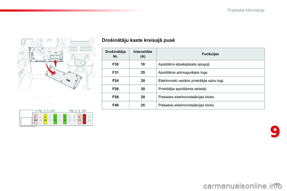 CITROEN C4 CACTUS 2015 Lietošanas Instrukcija (in Latvian) 195
C4-cactus_lv_Chap09_info-pratiques_ed02-2014
Drošinātāju kaste kreisajā pusē
Drošinātāja N r. Intensitāte
(A) Funkcijas
F30 10Apsildāmi atpakaļskata spoguļi.
F31 25Apsildāms aizmugur CITROEN C4 CACTUS 2015 Lietošanas Instrukcija (in Latvian) 195
C4-cactus_lv_Chap09_info-pratiques_ed02-2014
Drošinātāju kaste kreisajā pusē
Drošinātāja N r. Intensitāte
(A) Funkcijas
F30 10Apsildāmi atpakaļskata spoguļi.
F31 25Apsildāms aizmugur