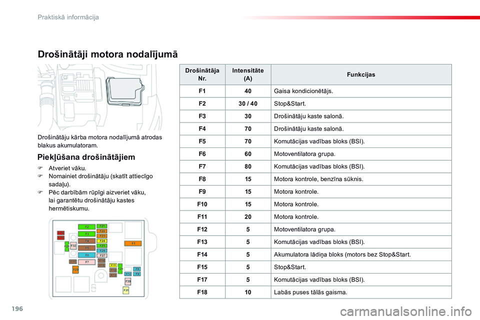 CITROEN C4 CACTUS 2015 Lietošanas Instrukcija (in Latvian) 196
C4-cactus_lv_Chap09_info-pratiques_ed02-2014
Drošinātāji motora nodalījumā
Piekļūšana drošinātājiem
F Atveriet vāku.
F N omainiet drošinātāju (skatīt attiecīgo
sadaļu).
F
P
CITROEN C4 CACTUS 2015 Lietošanas Instrukcija (in Latvian) 196
C4-cactus_lv_Chap09_info-pratiques_ed02-2014
Drošinātāji motora nodalījumā
Piekļūšana drošinātājiem
F Atveriet vāku.
F N omainiet drošinātāju (skatīt attiecīgo
sadaļu).
F
P