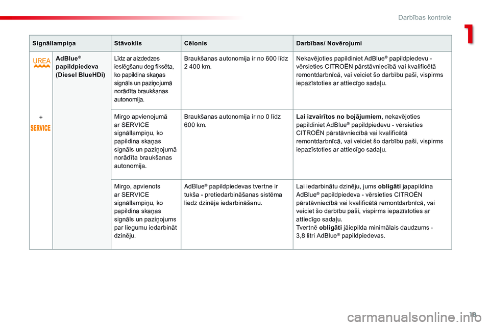 CITROEN C4 CACTUS 2015  Lietošanas Instrukcija (in Latvian) 19
C4-cactus_lv_Chap01_controle-de-marche_ed02-2014
SignāllampiņaStāvoklisCēlonis Darbības/ Novērojumi
AdBlue
® 
papildpiedeva  
(Diesel BlueHDi) Līdz ar aizdedzes 
ieslēgšanu deg fiksēta, 