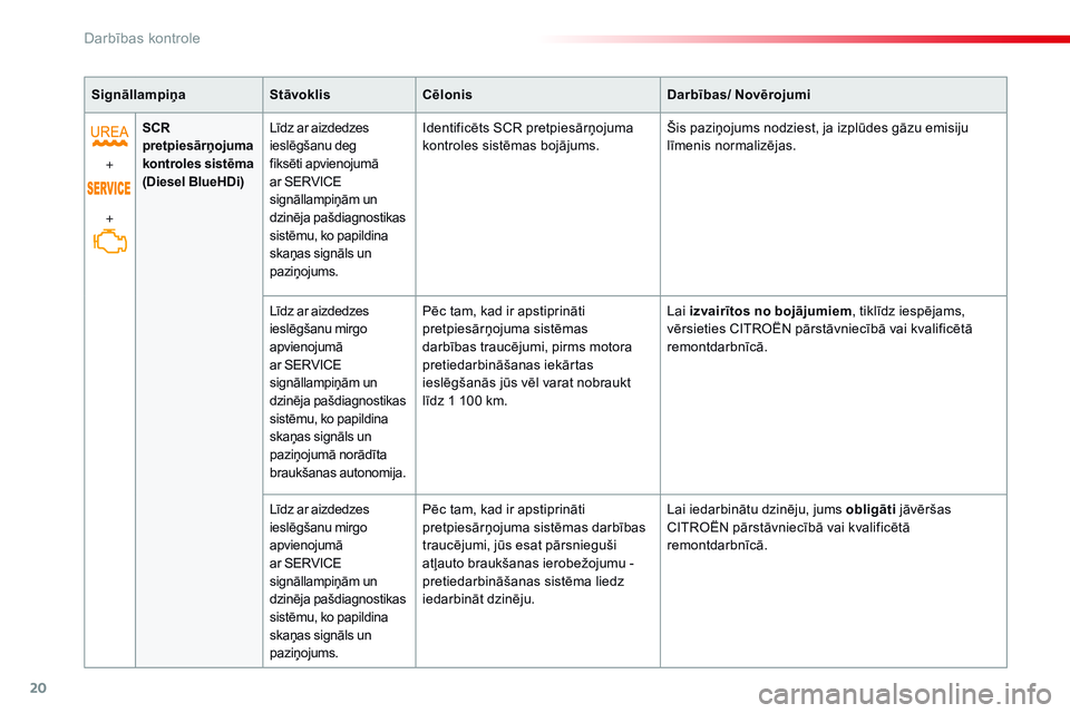 CITROEN C4 CACTUS 2015  Lietošanas Instrukcija (in Latvian) 20
SignāllampiņaStāvoklisCēlonis Darbības/ Novērojumi
+
+ SCR 
p
retpiesārņojuma 
kontroles sistēma  
(Diesel BlueHDi) Līdz ar aizdedzes 
ieslēgšanu deg 
fiksēti apvienojumā 
ar SERVICE 